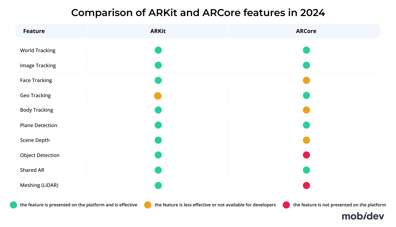 Comparison of ARKit and ARCore features
