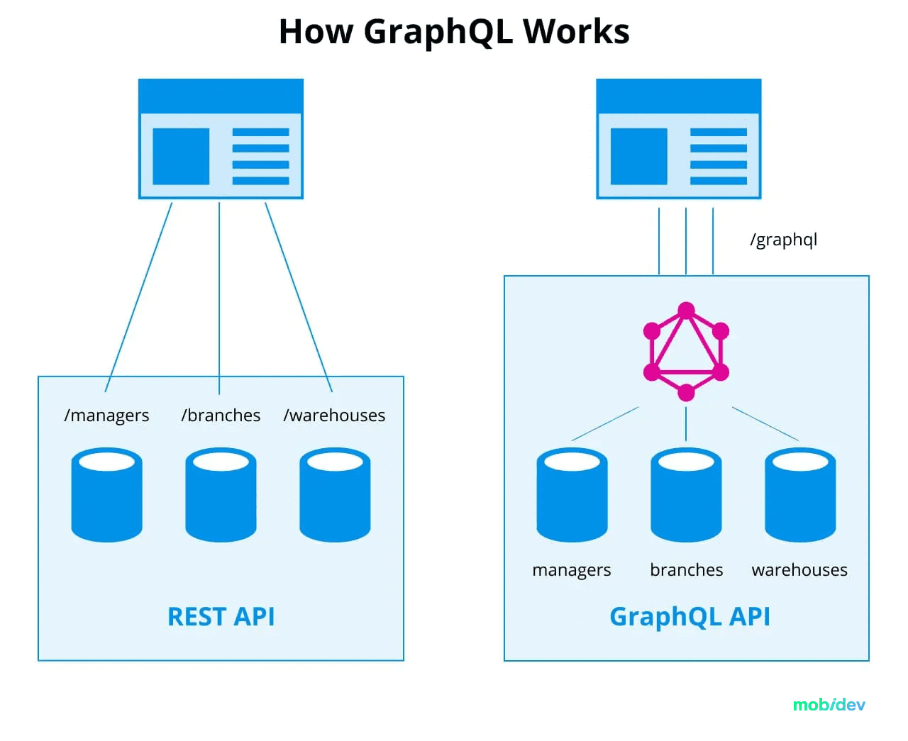 how-graphql-works