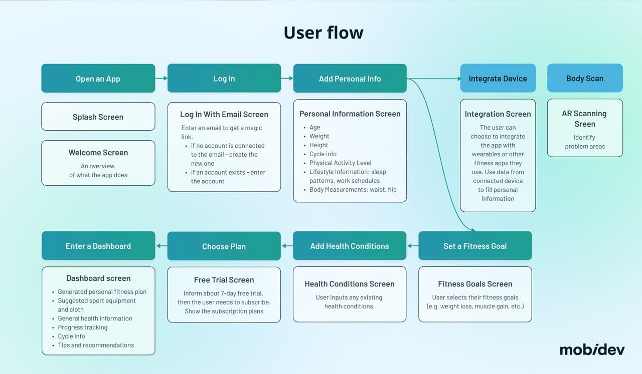 User Flow Design Process for an AI-powered Fitness App